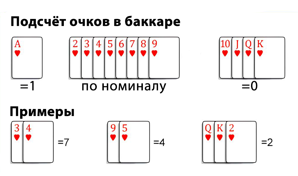 Общие правила игры баккара