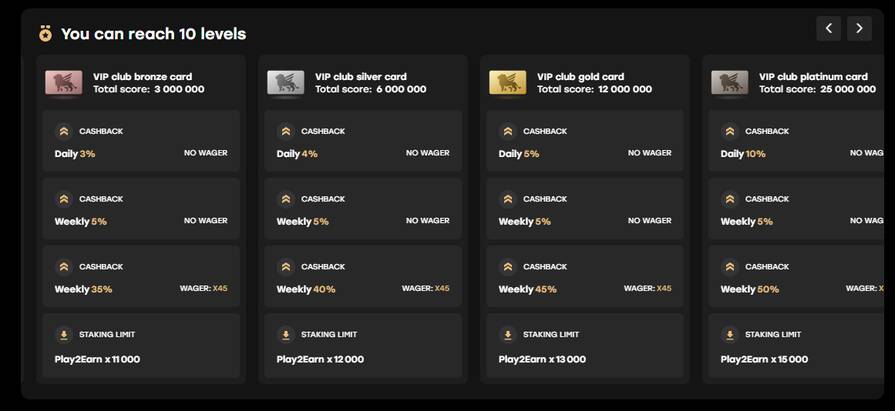 Fairspin уровни лояльности